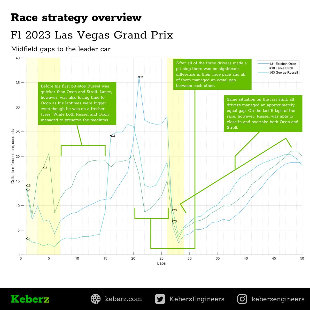 KeberzEngineers's tweet photo. #KeberzStrategyOverview

5/5
Interestingly, the lap times of the three drivers were only significantly different at the beginning of the race and during the last 5 laps. @GeorgeRussell63 was quicker and managed to secure P4.

#LasVegasGP #VegasGP #F1 https://t.co/kVs1QVo2dy