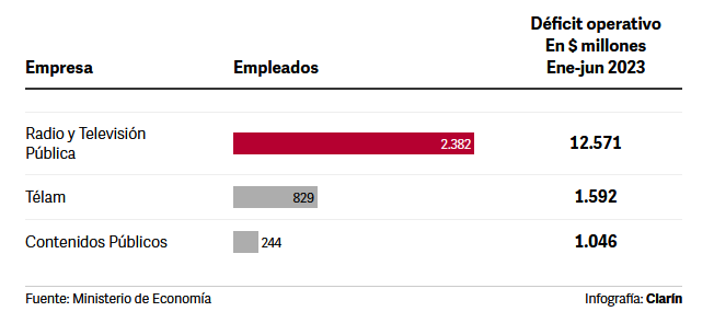 eldaminato's tweet photo. Los medios que maneja el Estado perdieron $ 15.200 millones en 6 meses y emplean a casi 3500 personas.Milei declaró que quiere privatizar la Radio y TV Pública y la agencia Télam porque no quiere tener un medio de propaganda encubierto.

Radio y Televisión Argentina (RTA) facturó $ 795 millones en el semestre y tuvo gastos operativos por $ 13.366 millones. El 81% de los gastos - $ 10.872  millones- se aplicaron al pago de remuneraciones. Son unos $ 760 mil mensuales por empleado. Tiene un deficit operativo de $ 5.3 millones por empleado.

En el caso de Telam, tuvo en el primer semestre ingresos por $ 8.305 millones y gastos operativos por $  9.898 millones. En remuneraciones destinó $ 2.901 millones (unos $ 583 mil mensuales por empleado). Tiene un déficit operativo de $ 1.9 millones por empleado.

En Contenidos Públicos (Encuentro, Paka Paka, etc) tuvo en el semestre ingresos por $ 8.8 millones y gastos operativos por $ 1.055 millones, lo que da como resultado un déficit operativo de 1.046 millones. Tiene un déficit operativo de $ 4.28 millones por empleado.

via @gbazzan