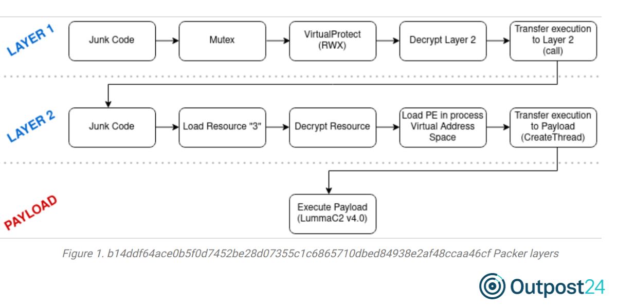 blueliv's tweet photo. Alberto Marín from our KrakenLabs team took a deep dive to assess the packer and LummaC2 v4.0 new Control Flow Flattening obfuscation. Read more about how it poses as a threat, and see the full analysis ➡   https://t.co/6SVVfi3CaC 
#cybersecurity #malware #maas https://t.co/RgCCxr7WUh