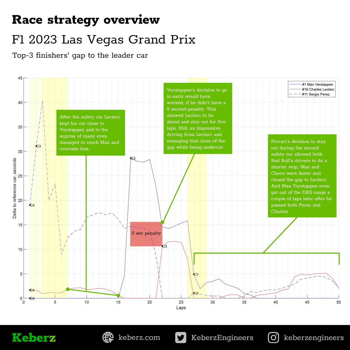 KeberzEngineers's tweet photo. #KeberzStrategyOverview

3/5
@Charles_Leclerc had an impressive race pace and managed to get to @Max33Verstappen on the first stint. The decision to stay out during the second safety car allowed them to stay ahead, but their car was slower in the end.

#LasVegasGP #VegasGP https://t.co/KkL9fV9FkN