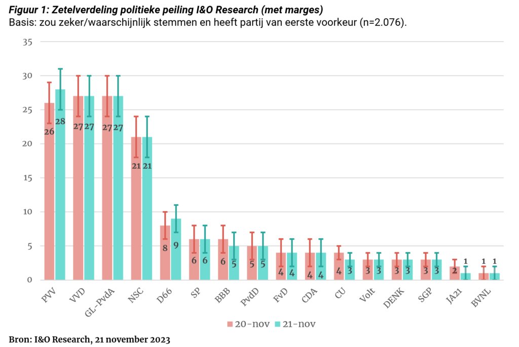 lewinskylou2's tweet image. 5 GROTE PARTIJEN
Slotpeiling @IenOResearch #21nov 

PVV 28  &amp;lt;-----
VVD 27
GLP 27
NSC 21
BBB   5

PVV staat nu op 1! PVV wordt ook de grootste bij de verkiezingen!

#StemPVV #PVVdeGrootste