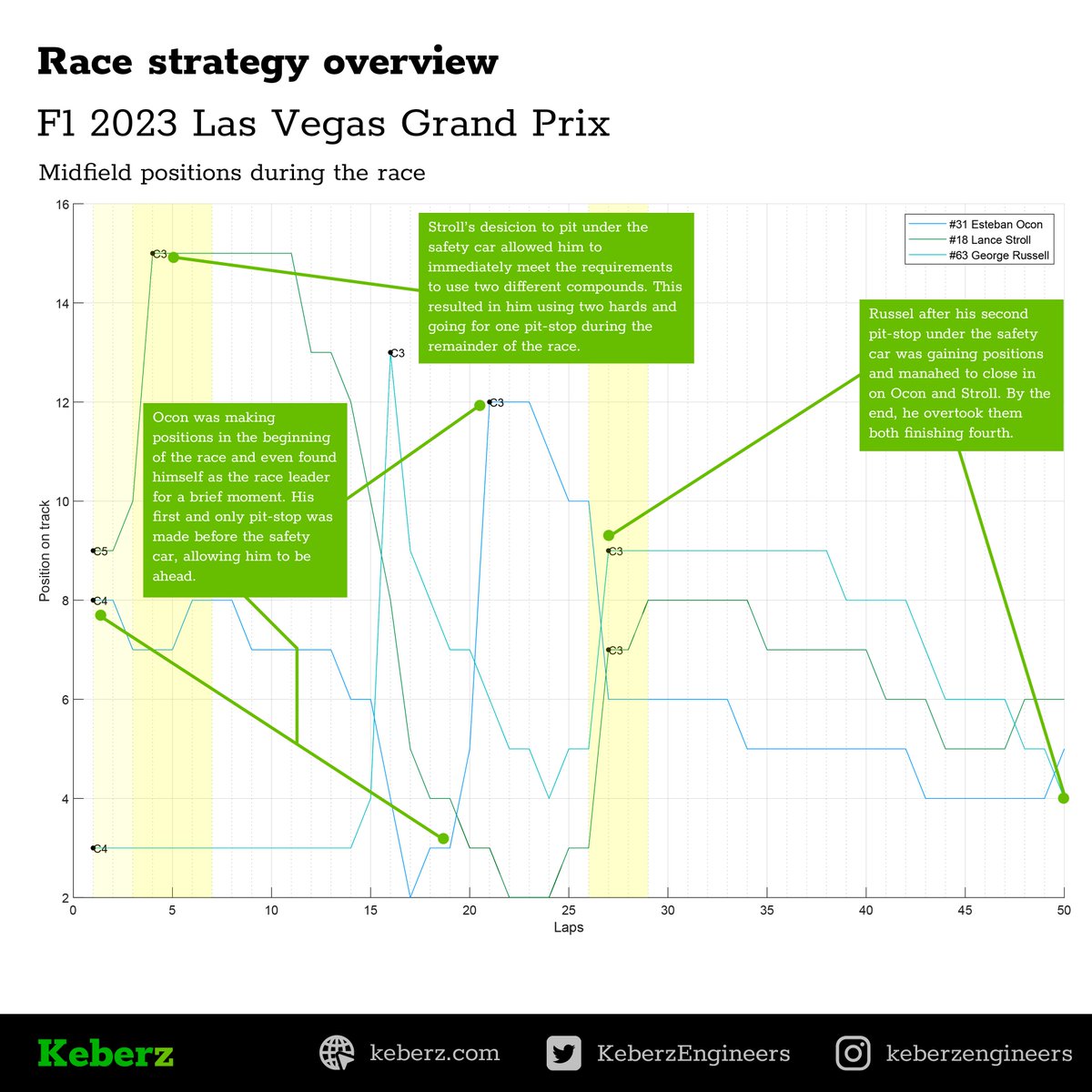 KeberzEngineers's tweet photo. #KeberzStrategyOverview

4/5
Much like top-3, the midfield was packed with action too. Here’s how @OconEsteban, @lance_stroll and @GeorgeRussell63 changed positions during the race.

#LasVegasGP #VegasGP #F1 https://t.co/PtmjXatb4J