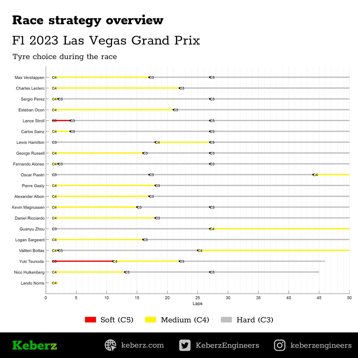 KeberzEngineers's tweet photo. #KeberzStrategyOverview

1/5
Last weekend #F1 was in Vegas and fans witnessed a lot of action. There were two safety cars during the race making it exciting and unpredictable in terms of strategy. Here’s our overview of race strategy.

#LasVegasGP #VegasGP https://t.co/ZcoejwFSOZ