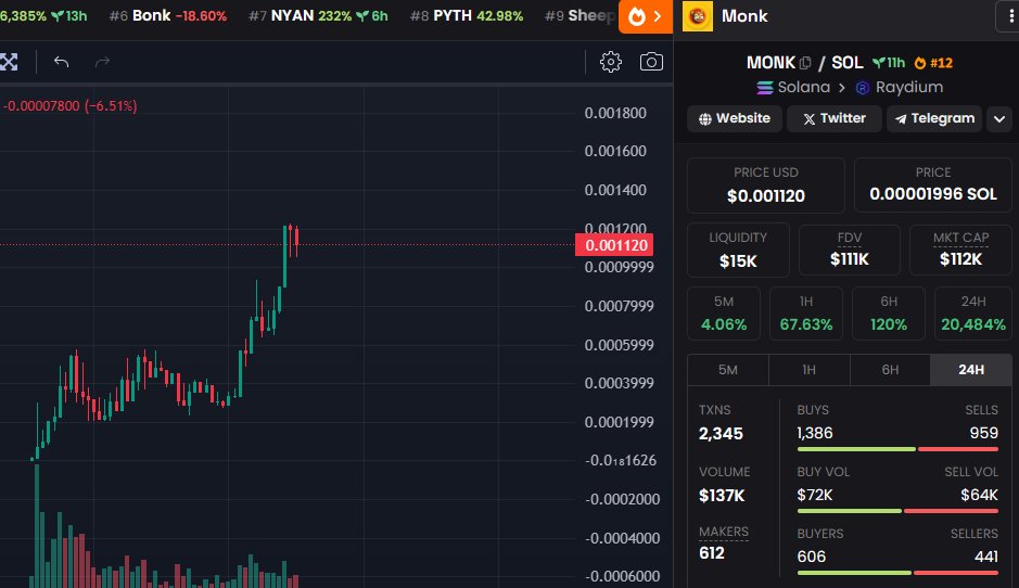 ozzyjournal's tweet photo. @Thorshammergems MIght as well check $MONK been holding hard 11hrs chart about to send! #MONKSOL #MONKSTRONGMONKTOGETHER https://t.co/CCY4GzEVyL