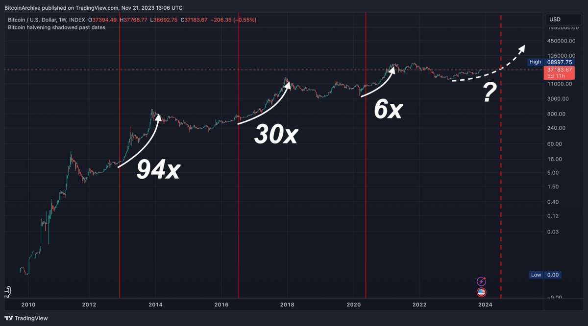 #Bitcoin went up 6x after the last halving.

If that happened again Bitcoin could break +$220,000 over the next 18 months