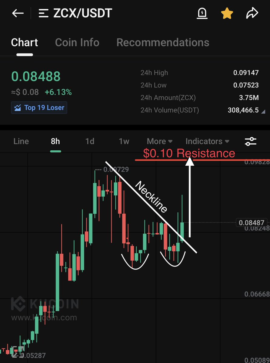 LowCapB's tweet photo. Friends 🚀

$ZCX is showing serious strength on the 8hr chart, forming a double bottom W pattern and breaking the neckline ☑️

Currently eyeing the $0.10 resistance

Seeing $0.15 soon, with all the upcoming Events 

The community is growing and we are gaining momentum 📈 https://t.co/p40GAX7rk8