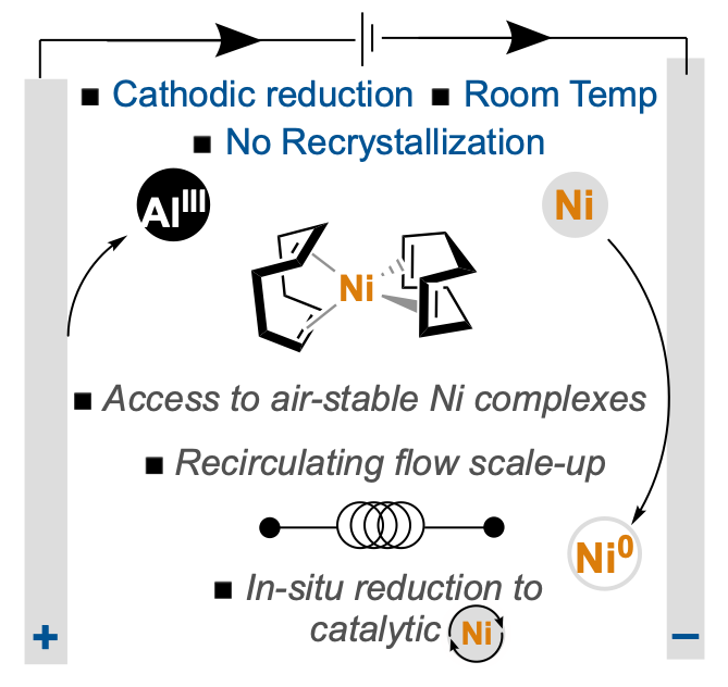 Delighted to see the final version of this collaborative study out in @angew_chem, describing a robust & scalable e-chem ⚡️ method to Ni(0) w/ #BMSChemistry @BaranLabReads @Julien07. Thx to our fearless leader @CamZRub! tinyurl.com/mr2yyy8a