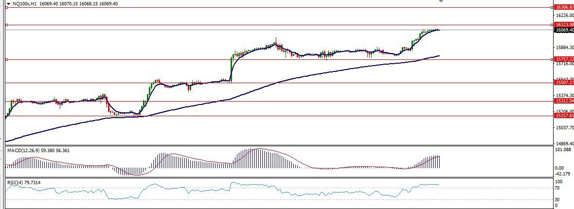 gncborsa's tweet photo. US100

OPEC tutanakları öncesi faiz baskısı azalırken endeks olumlu etkilenmektedir. Dolar endeksinde de düşüşle birlikte dolar varlıkları karşısında endeks talepleri artmaktadır. RSI göstergesi de alış yoğunluk bölgesinde olup taleplerin devamında 16123 direnç seviyesi hedeflenebilirken bu bölge altı kar realizasyonu sonucu ise hareketli ortalamanın işaret ettiği 15757 destek seviyesine kadar geri çekilme yaşanabilir

Direnç 16123- 16306
Destek 15757 - 15507

#NASDAQ100 #US100 #hisse