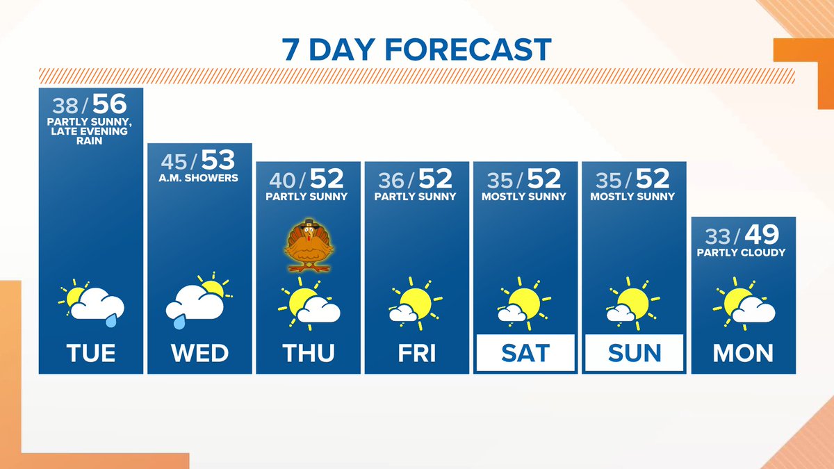 All dry and partly sunny during the day, but showers will return late evening with showers possible into Wednesday morning.  Kgw.com
