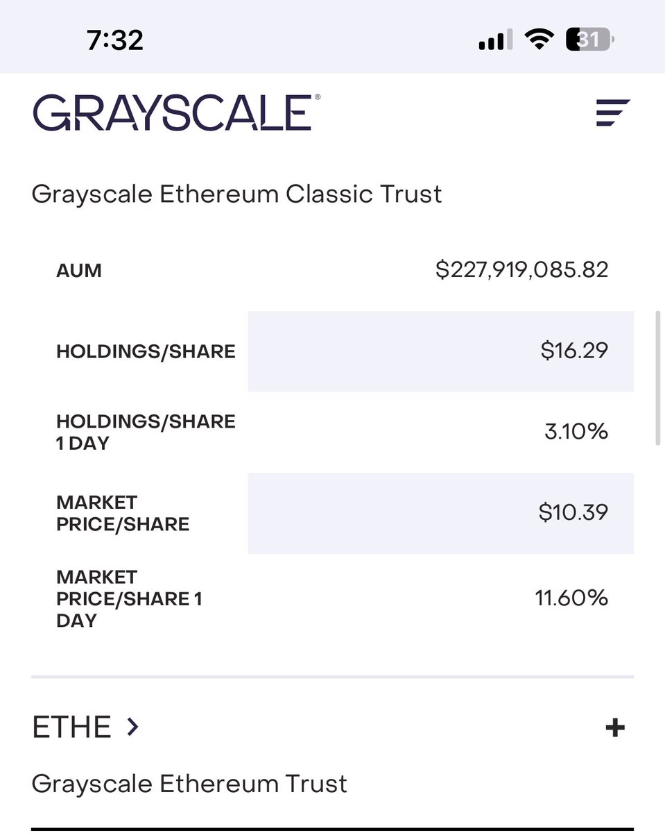 Day 64 posting to get attention to #EthereumClassic and #crypto 🐉🐍❇️

Check out my pin 📌 post located in my bio to learn about #etc

Hottest $etc project #etcmc 🔥

$etc currently $19.26 - ATH $175

Supported by <a href="/grayscale/">Grayscale</a>
