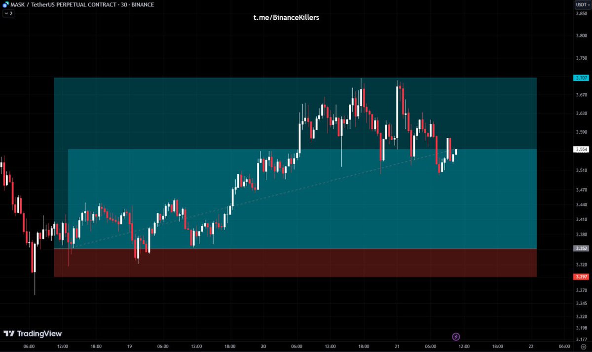 📍SIGNAL ID: #1263📍
COIN: $MASK/USDT (3-5x)
Direction: LONG📈
➖➖➖➖➖➖➖
Target 1: 3.51✅
Target 2: 3.55✅
Target 3: 3.60✅
Target 4: 3.70✅

🔥41.7% Profit (5x)🔥
➖➖➖➖➖➖➖