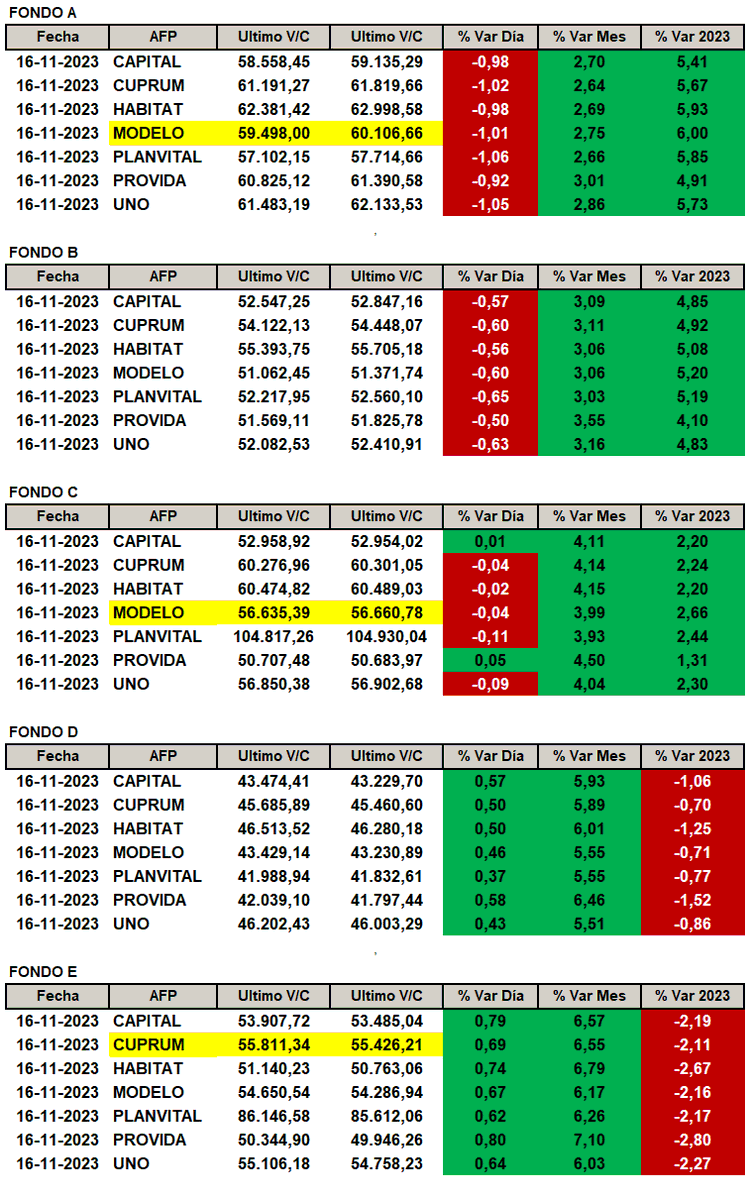 NinyaAFP's tweet photo. Rentabilidad por AFP y tipo de Fondo según publicación de Superintendencia de Pensiones el día lunes 20 de noviembre 2023. 
#FondoA: #afpmodelo la que más sube con un +6.00%
#FondoC: #afpmodelo la que más sube con un +2.66%
#FondoE: #afpcuprum la que menos baja con un -2.11% https://t.co/Bq7oGZD78H