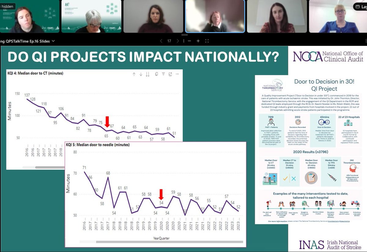⭐️Do #QI projects improve care? Yes. 'We can see from data year after year the improvements in stroke care after the implementation of #QI projects.' - Joan McCormack #clinicalaudit #strokeaudit
