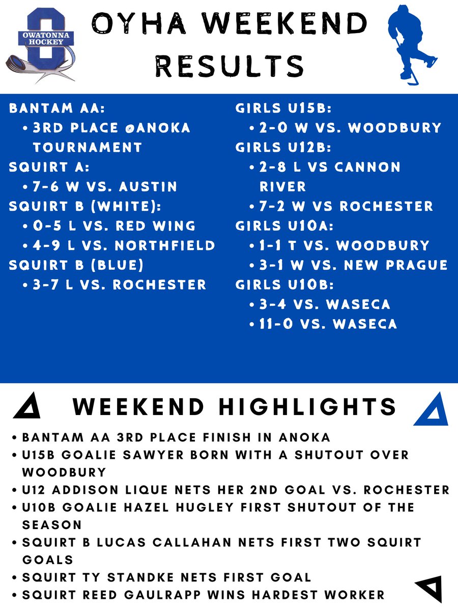 Results from more of the past weekend's game action. Congrats to all of our teams for fighting hard and representing Owatonna with pride!
