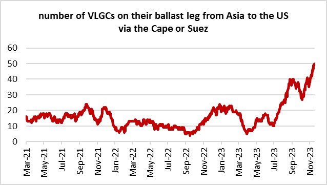 50! That’s the number of VLGCs ballasting via Suez/Cape to US. That’s about 15% of the entire commercially active fleet We in Avance Gas will talk more market dynamics on our Q3 Webcast next Tuesday Nov 28 at 14:00 CET / 08:00 am EST. Hope you can join!