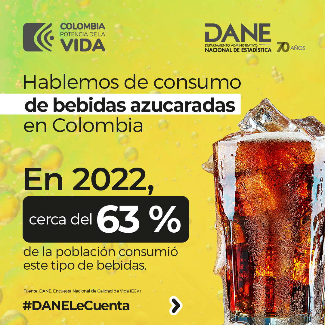 DANE_Colombia's tweet photo. En #Colombia, 6 de cada 10 personas consumen bebidas #azucaradas. Entre los #niños y #adolescentes de 10 a 17 años, la cifra asciende a 8 de cada 10.
#DANELeCuenta los departamentos con las mayores y menores proporciones de consumidores de este tipo de #bebidas 🥤 https://t.co/athxJiAklk