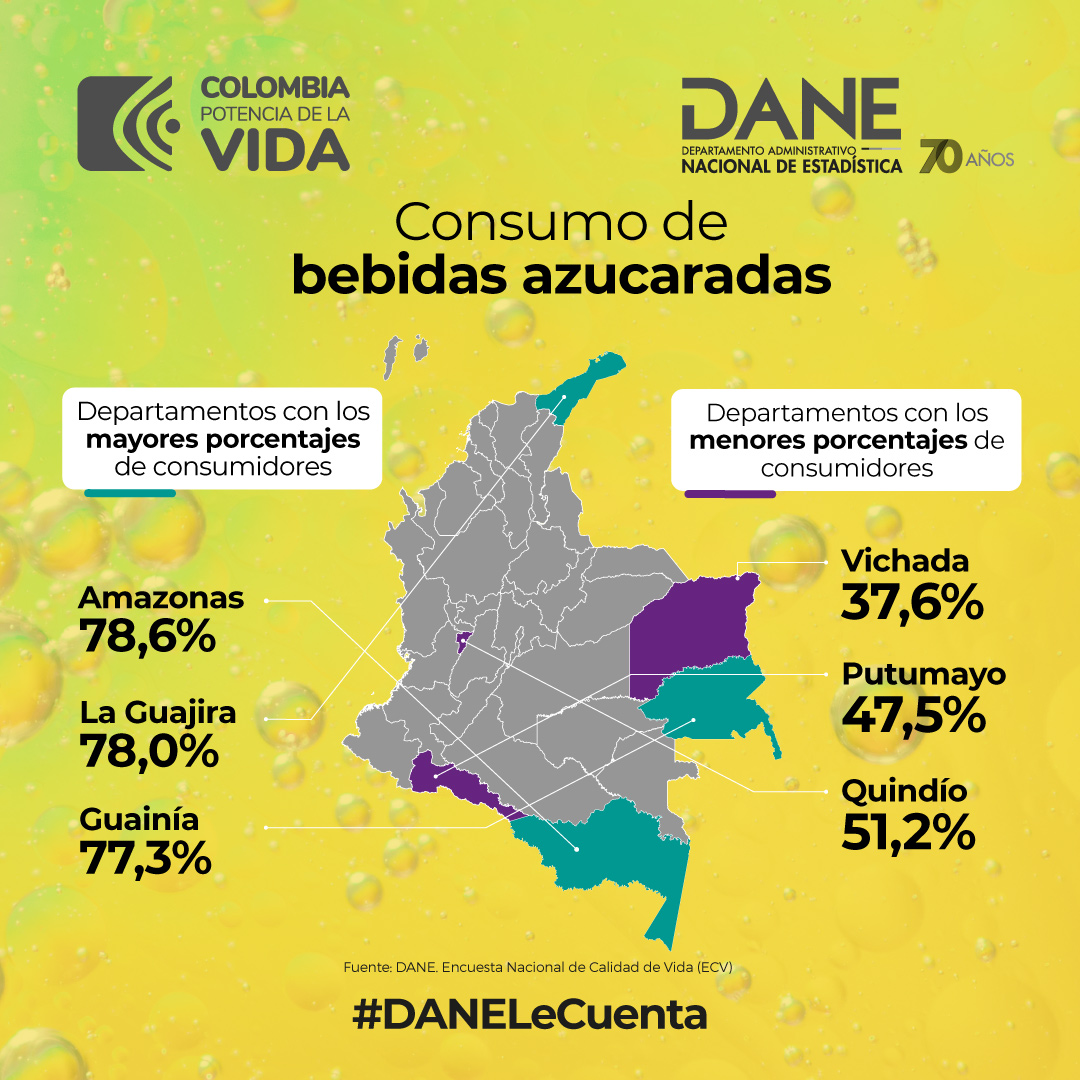 DANE_Colombia's tweet photo. En #Colombia, 6 de cada 10 personas consumen bebidas #azucaradas. Entre los #niños y #adolescentes de 10 a 17 años, la cifra asciende a 8 de cada 10.
#DANELeCuenta los departamentos con las mayores y menores proporciones de consumidores de este tipo de #bebidas 🥤 https://t.co/athxJiAklk
