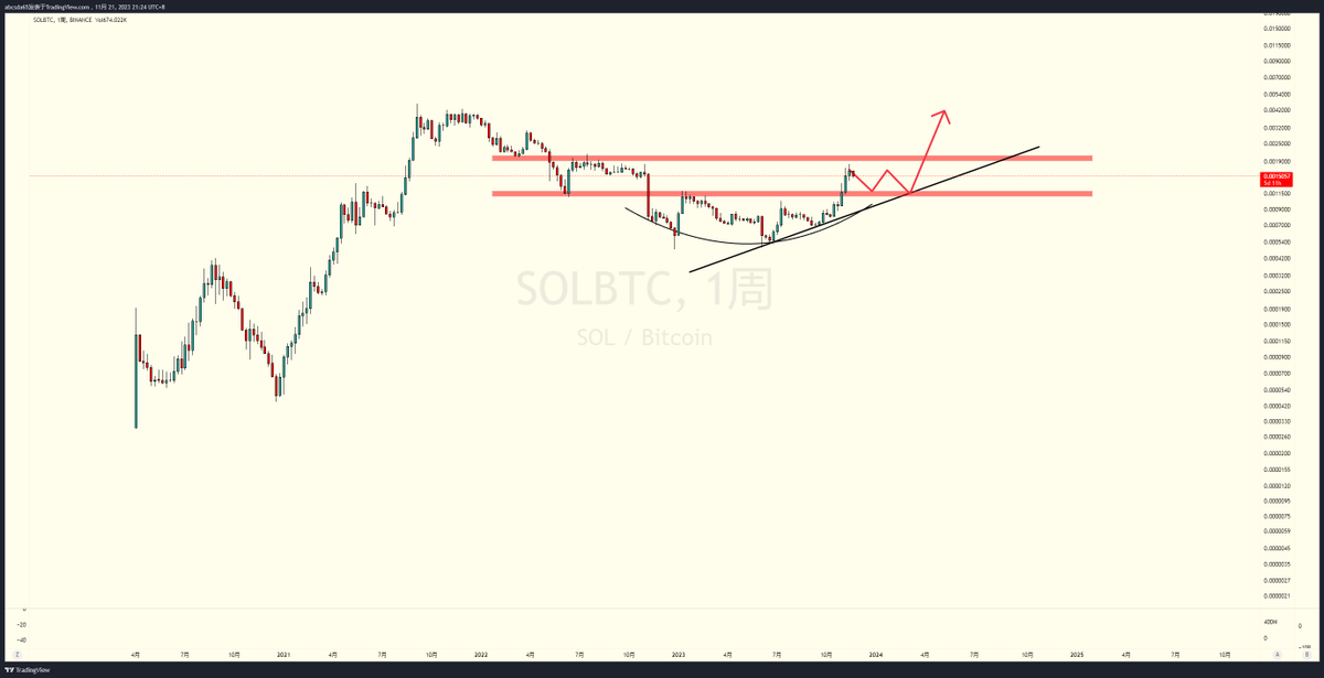 eth no， sol yes！#eth #sol