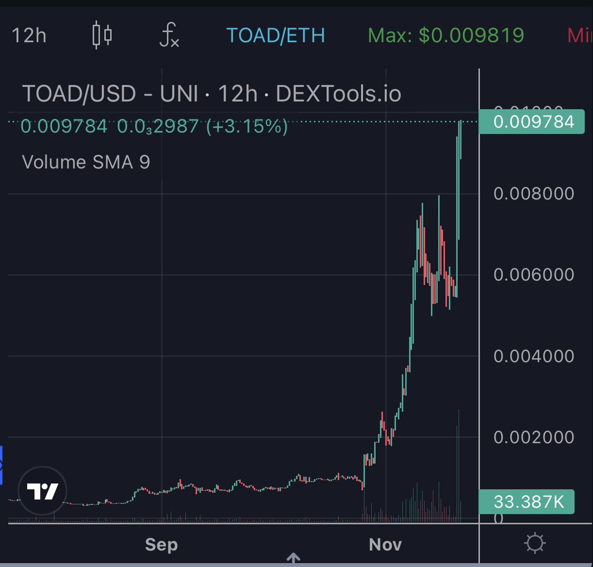 SweetPeaCrypto's tweet image. #TOADSWAP NEW ATH 🫡
my number one DEX pick for this bull run 🥇
$TOAD has smashed every one of my targets 
only right we smash some more 
25M 🔜 50M 🎯