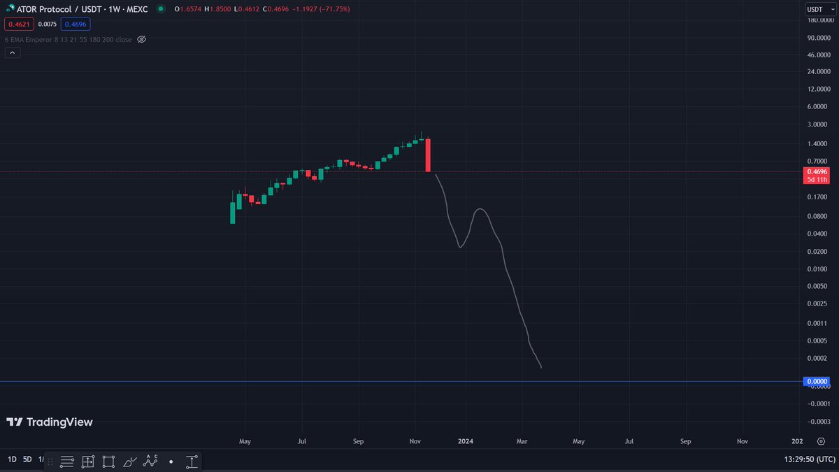 Thoughts and opinions on my TA for $ATOR?

Thanks, optimal buying op at the blue line.
