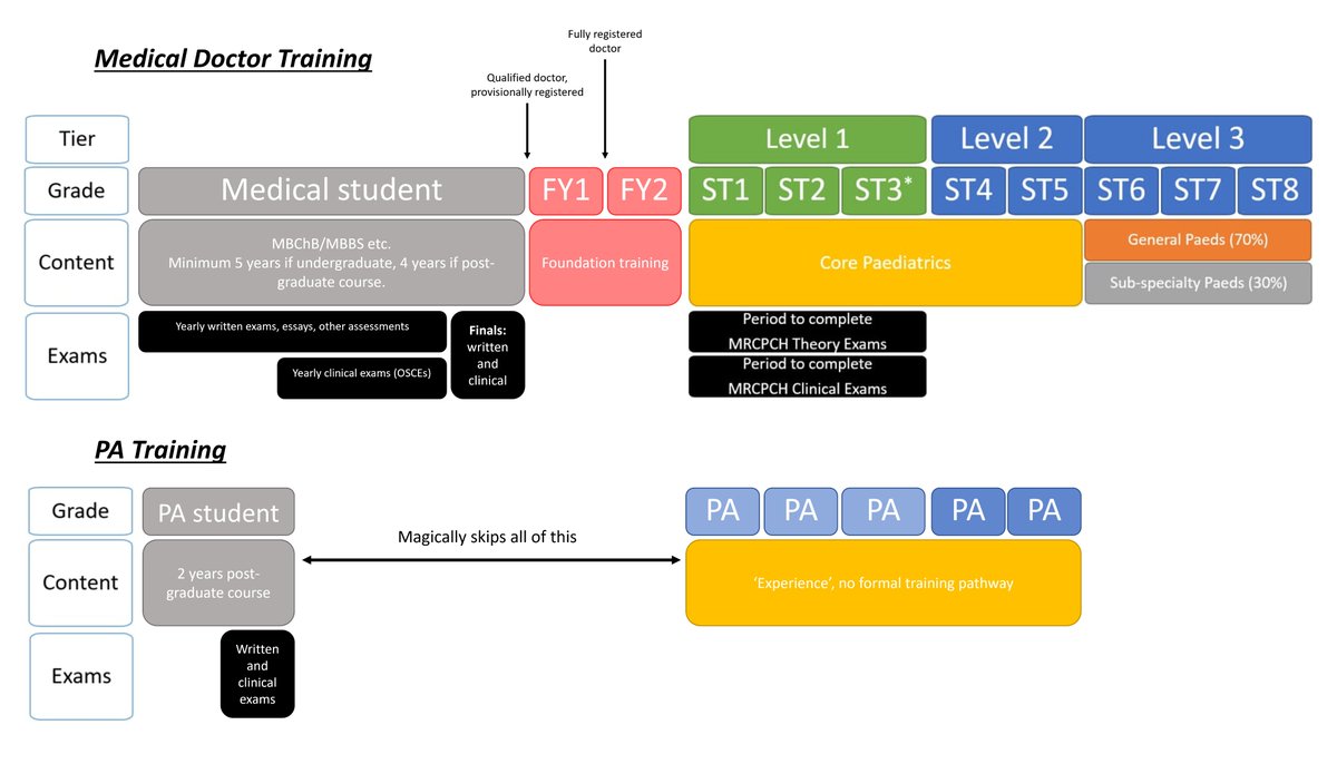 This madness needs to be brought into even sharper focus than this chart does, as it skips over the vast difference between a doctor and a PA at these 'levels'. I therefore present full and direct comparison..