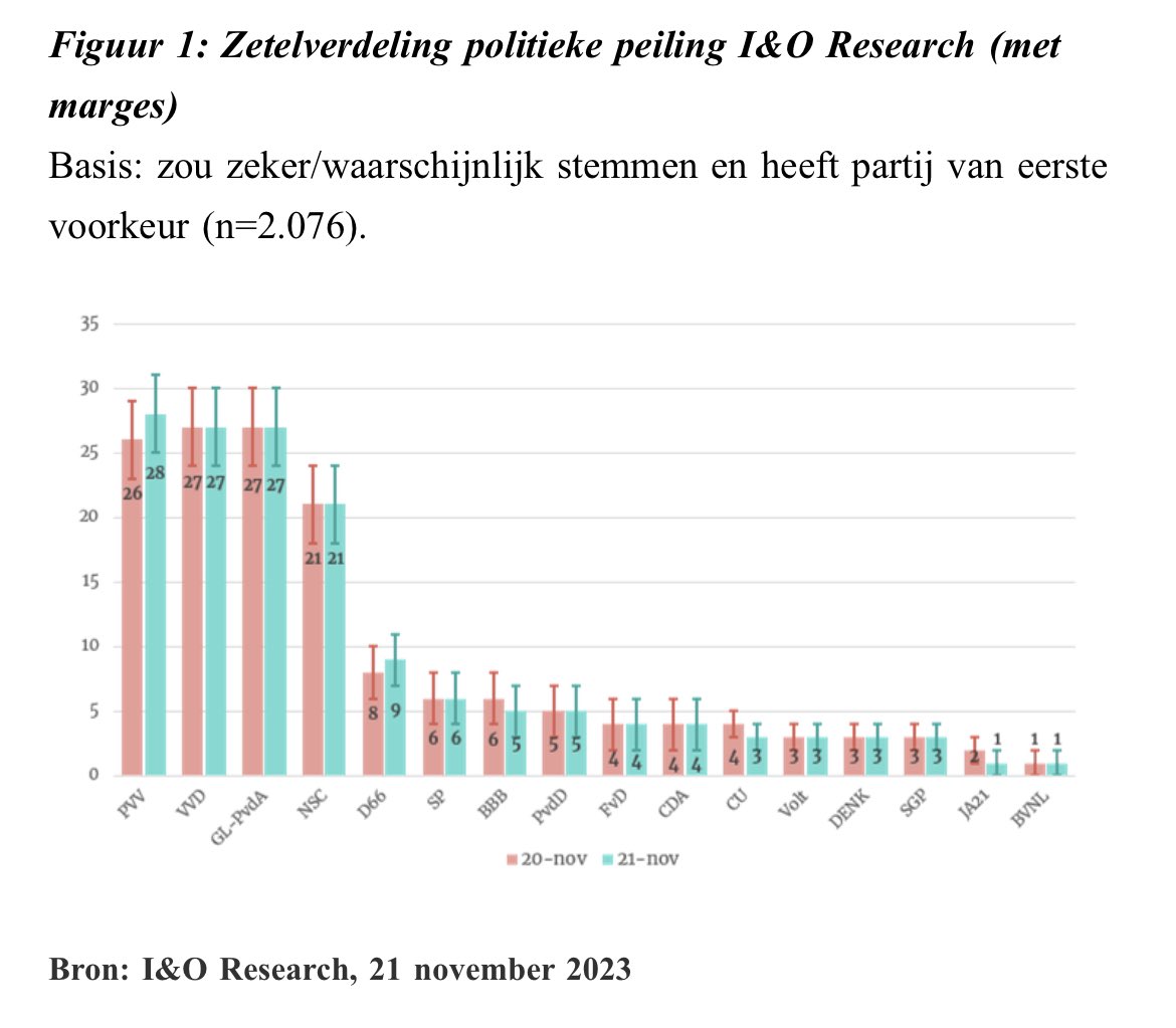 Ik zal nooit begrijpen dat je stemt op de partij die minderheden wegzet als tweederangs burgers. 'Koppenvoddentaks', 'minder, minder, minder' of 'gendergekte'. Dit gaat over mensen.

Hoe erg je je ook niet gehoord voelt; er is een morele ondergrens en de PVV zit daar ver onder.