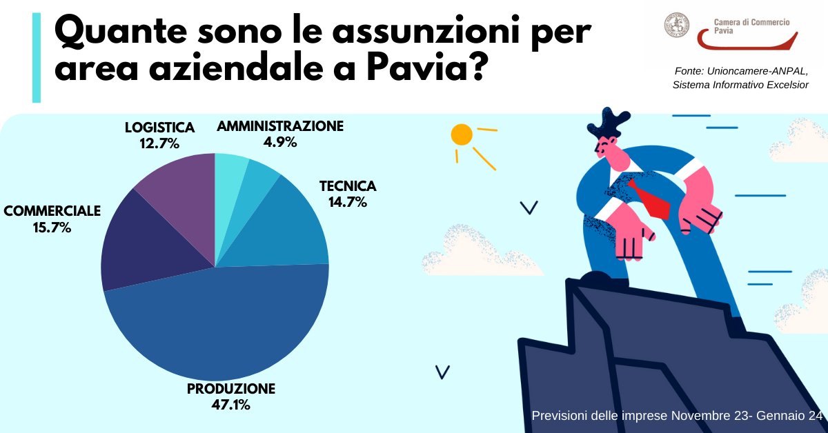 [Job] PAVIA e provincia nov 23- gen 24 +9.480 assunzioni: 📷 77% tempo determinato📷 28% under 30 #orientamento #sistemaexcelsior #lavoro @SIE_Unioncamere @unioncamere