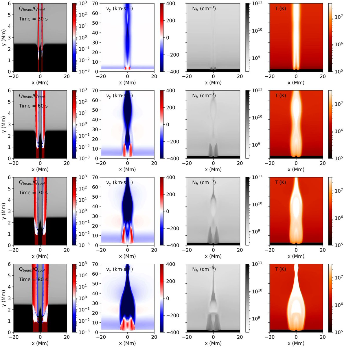 Malclom Druett, Wenzhi Ruan &amp; Ronny Keppens (<a href="/CmPA_KULeuven/">CmPA</a>). Chromospheric Evaporation by Particle Beams in Multi-Dimensional Flare Models. #SolarPhysics 298, 134 (2023). doi.org/10.1007/s11207… Free access: rdcu.be/drEpj