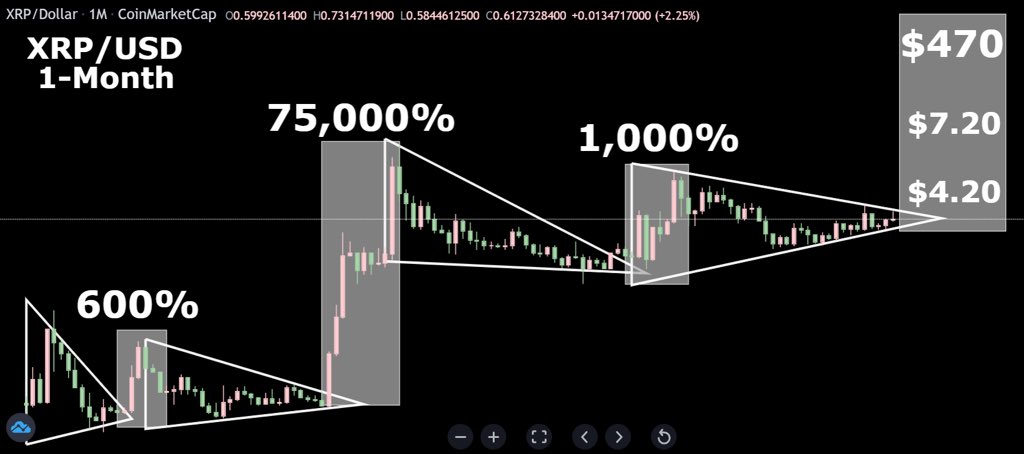 CryptoBull2020's tweet photo. #XRP projected prices are $4.20, $7.20 and $470 based on past breakouts. $XRP had a major breakout at the end of every triangle and we are about to finish the fourth triangle. Do you believe? https://t.co/14AEfXlPQ5