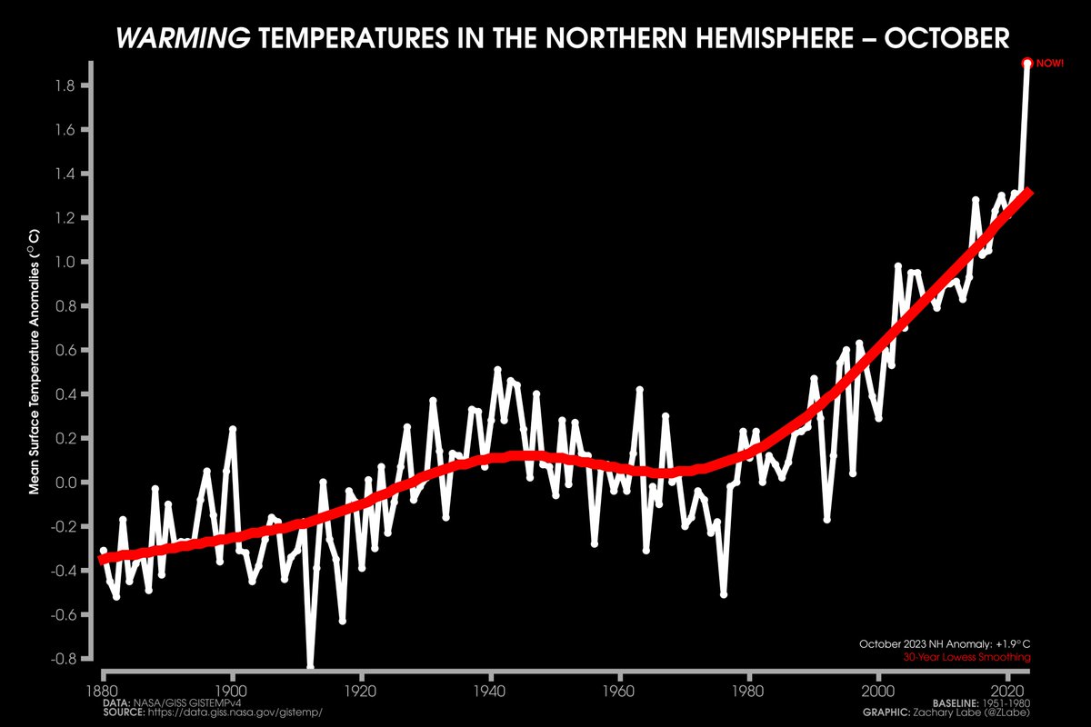 ZLabe's tweet photo. Another look at last month's record-breaking temperatures in the Northern Hemisphere... 🫠

Data information at https://t.co/Y7TeMNSvIJ. Code for the raw data at https://t.co/DXbFxLLHlC. https://t.co/6pUw4KhvCs