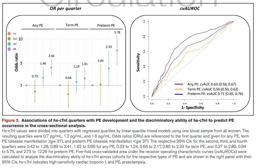 pnatarajanmd's tweet photo. Among 2,245 pregnant women without prior MI & with singletons, hsTnI in the top 25th percentile in the 1st trimester was strongly associated with preeclampsia later in pregnancy. There was additional prognostic info beyond SBP and sFLT-1/PIGF.
Curious re: extent of improvement beyond HDP PRS as well from @mchonig @buutrg (https://t.co/CKAjOhOs7B @NatureMedicine)
https://t.co/ySj2Gz9RnP @CircAHA