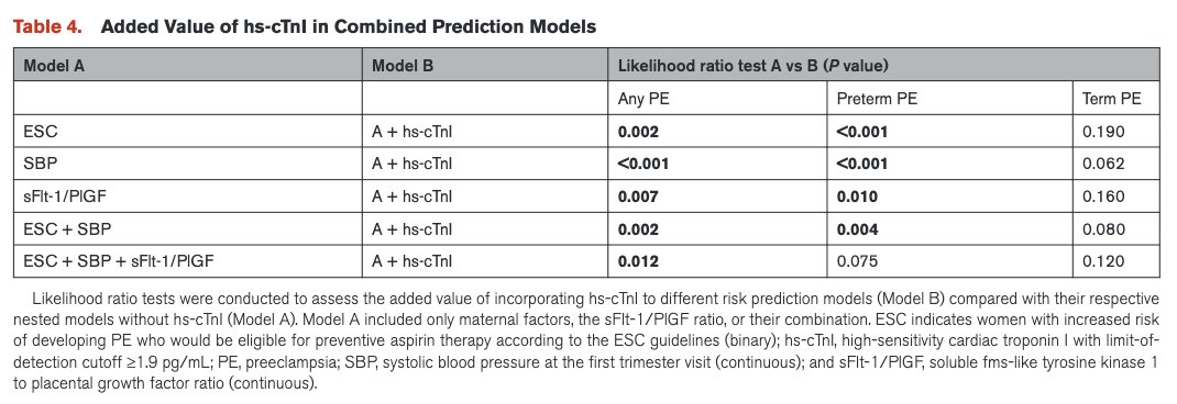 Pradeep Natarajan (@pnatarajanmd) on Twitter photo Among 2,245 pregnant women without prior MI & with singletons, hsTnI in the top 25th percentile in the 1st trimester was strongly associated with preeclampsia later in pregnancy. There was additional prognostic info beyond SBP and sFLT-1/PIGF.
Curious re: extent of improvement Among 2,245 pregnant women without prior MI & with singletons, hsTnI in the top 25th percentile in the 1st trimester was strongly associated with preeclampsia later in pregnancy. There was additional prognostic info beyond SBP and sFLT-1/PIGF.
Curious re: extent of improvement