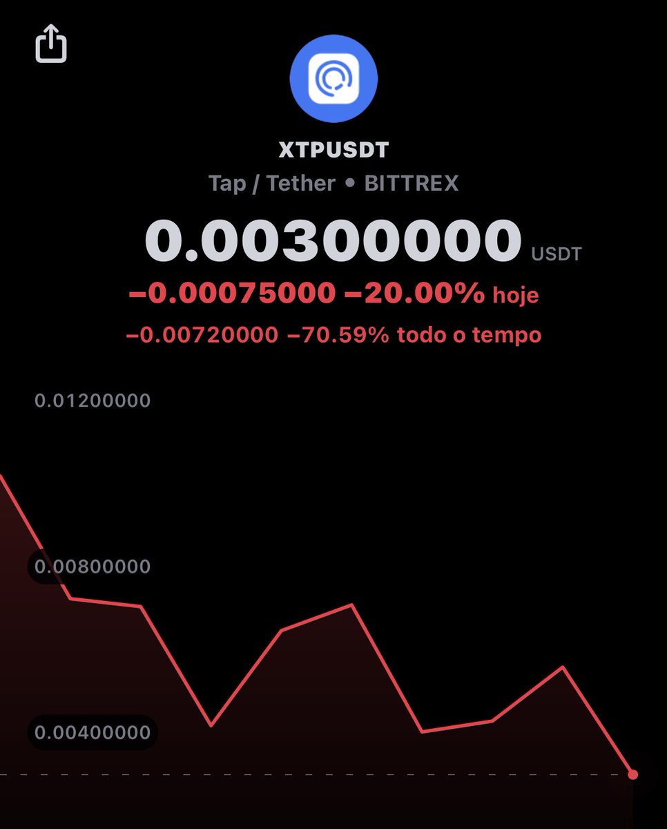 Ojadernogueira's tweet photo. 🚨Alertamos em 30/06: $XTP estava a 0.0075 e parecia ser um pump and dump. Hoje, o ativo caiu mais de 22% e, desde o alerta, mais de 60%. Muitas contas no Twitter já começam a alertar sobre uma possível puxada de tapete. Fiquem atentos! #XTP #CriptoAlerta #ScamAlert https://t.co/AxoqHSPxfU