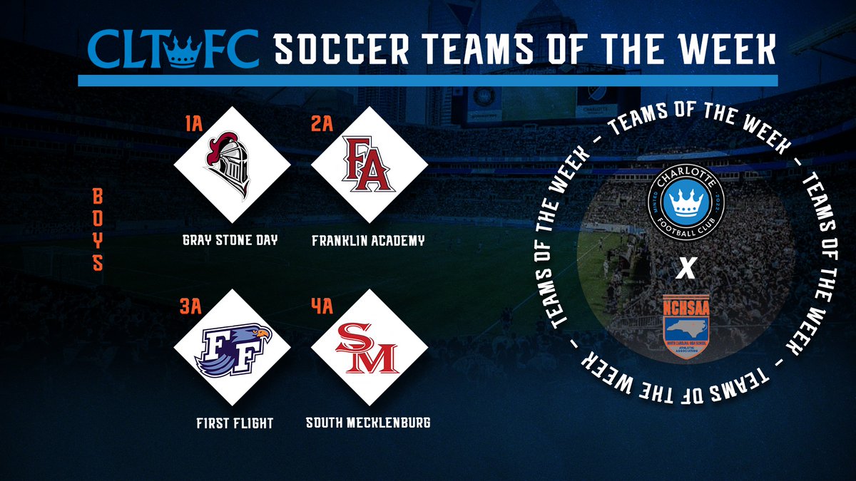 Congratulations to the final <a href="/CharlotteFC/">Charlotte FC</a> Team of the Week Winner's for the Men's Soccer Season! 

1A: <a href="/GSKnights/">Gray Stone Athletics</a> 
2A: <a href="/FAHS_Soccer/">Franklin Academy</a> 
3A: <a href="/FFHS_Athletics/">FirstFlightAthletics</a> 
4A: <a href="/SM_Sabres/">South Meck Athletics</a> 

#NCHSAA #BetterTogetherSince1913