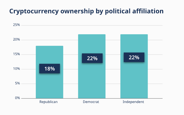 RyanSAdams's tweet photo. Democrats against crypto is the biggest self-own.

20% of American adults own crypto.

And more democrats own crypto than republicans.

We need more politicians like @RitchieTorres who'll push back against the Elizabeth Warren party line. https://t.co/gMm1sj11dC