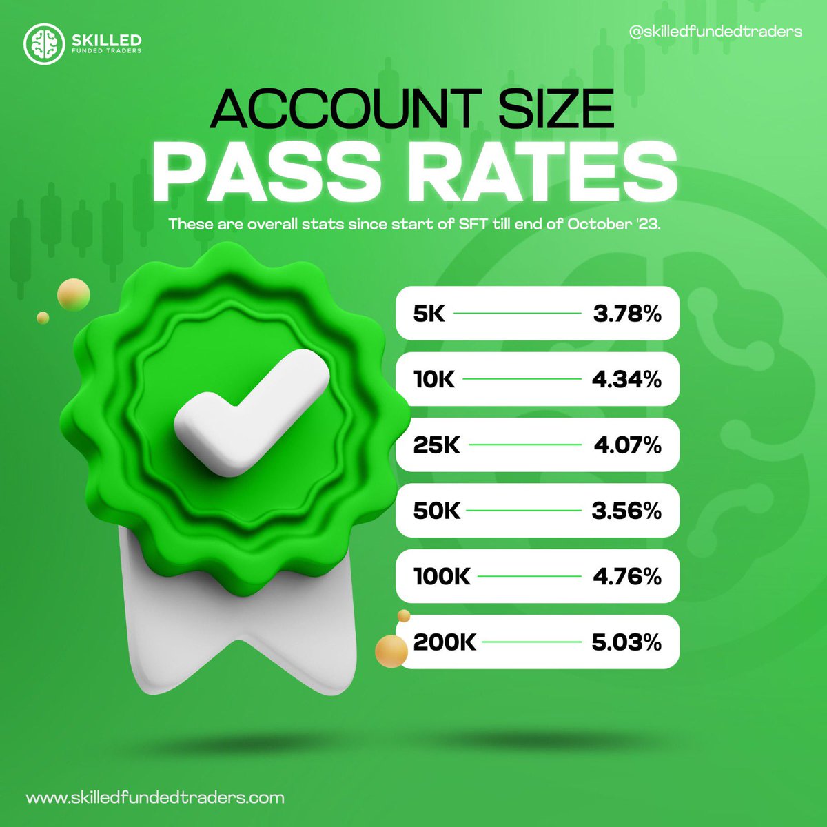 OmarAgag6's tweet image. In an effort to show transparency and educate the consumer
  
We have compiled a pass rate per challenge type for our community
 
Is this on par with your expectations or not ?