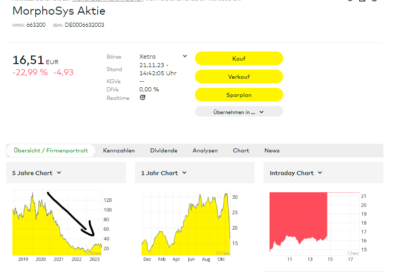 l_m_s15's tweet image. #Morphosys heute &amp;gt;20% im Minus. 

Meine Befürchtung ist ja, dass die meisten Aktionäre der Aktie, gerade im Retailbereich, gar nicht wirklich verstehen was die Firma macht oder ob/wie sie Geld verdient bzw. verdienen kann.