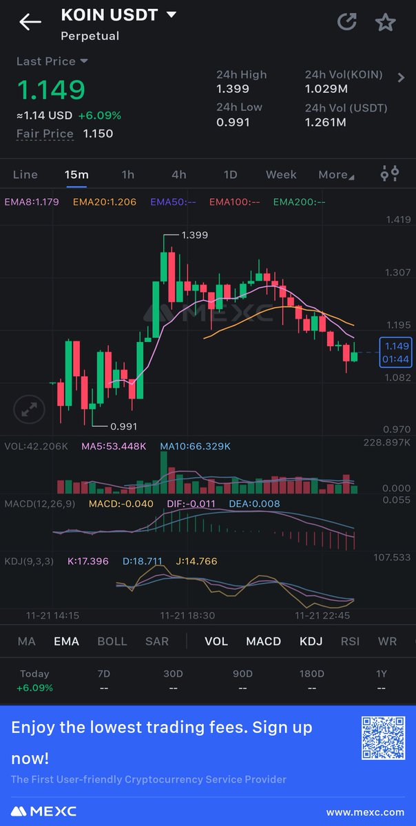MrErc20's tweet photo. $KOIN futures trading launched on @MEXC_Official a few hours ago. 
Come get some 10x leverage on #KOIN @koinosnetwork.

#Koinos is a ZERO FEE #Layer1  with a 3s finality!!
Suck on that #Ethereum #BNB #SOL and the rest of y'all layer1's https://t.co/bVsdfrmYpO