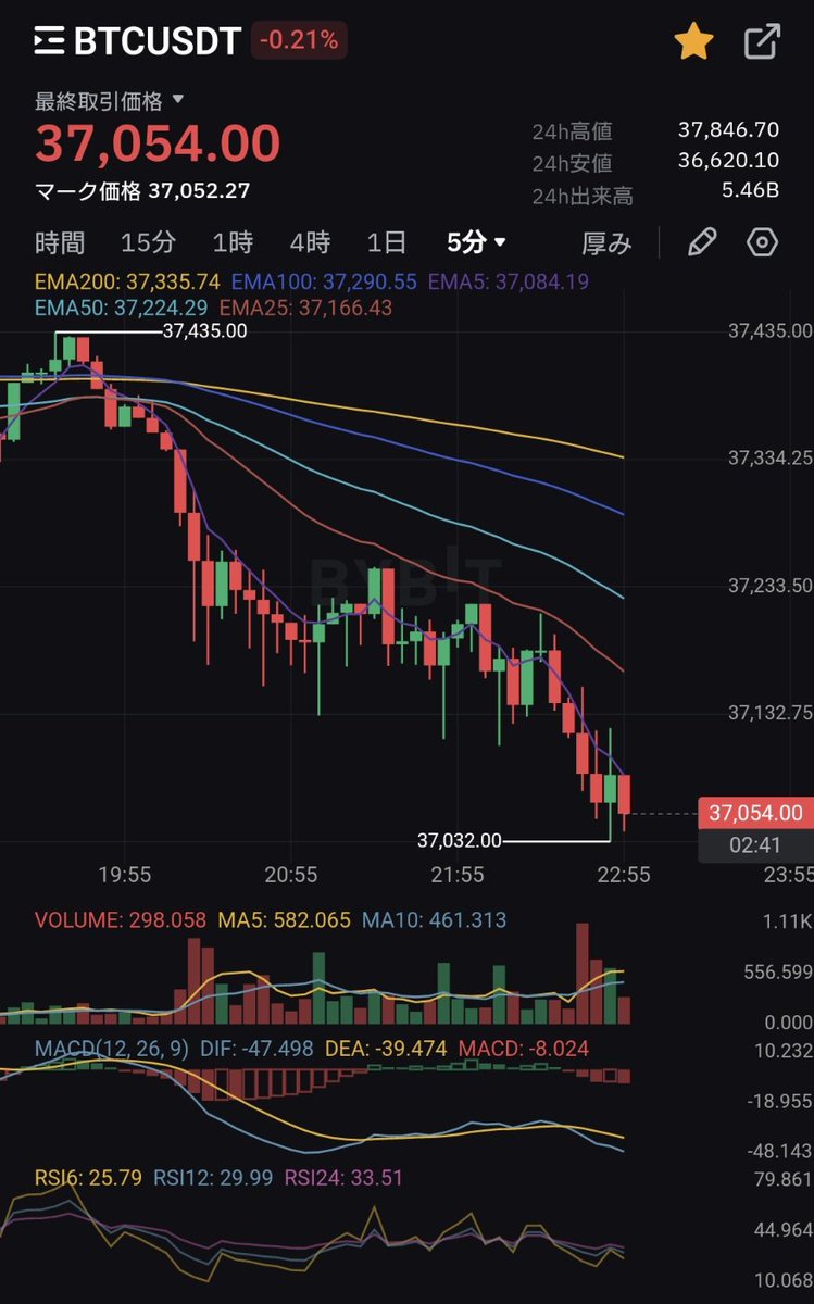 tradegym's tweet photo. #BTC
#Bitcoin

やはり落ちてきましたね😎
さあどこまで落ちるかそしてどこでLongポジションを持つかが重要です‼️

👍いいね🔃リポスト　が多ければポジションを持つ時にポストさせていただきます‼️

宜しければご協力お願いたします‼️ https://t.co/RyN3bHI7zQ