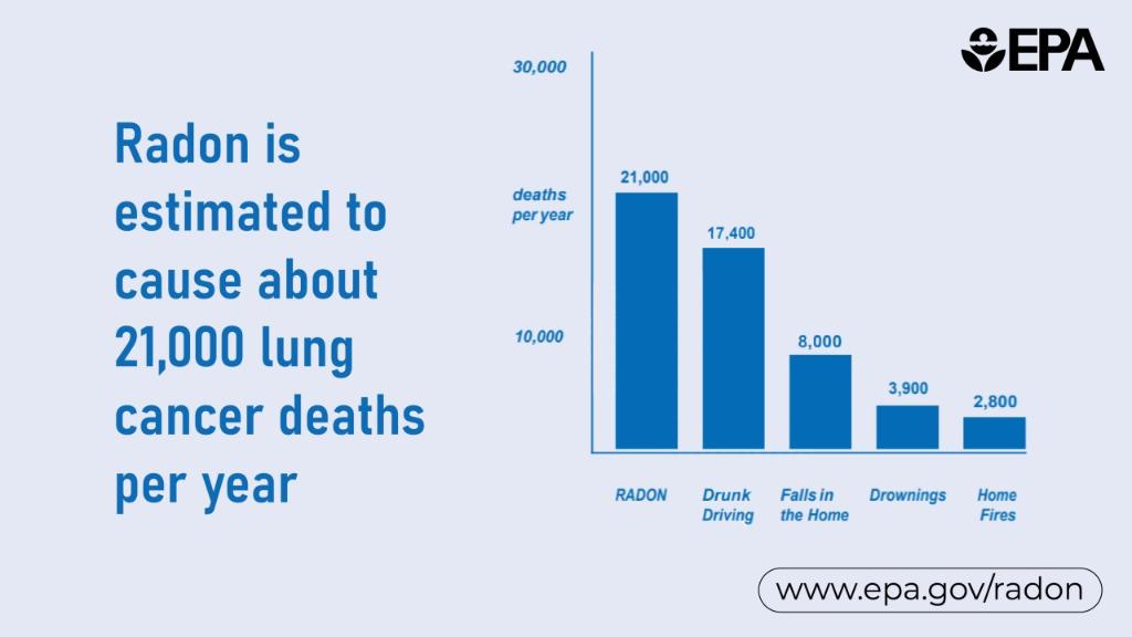 EPAregion7's tweet photo. November is #LungCancerAwarness month. More than 21,000 people in the U.S. lose their lives each year due to #radon induced lung cancer. Learn more about the risks and how to protect you and your loved ones. ⬇️ 

https://t.co/ABZI2Y0E2Z https://t.co/5nGgj8vEHc