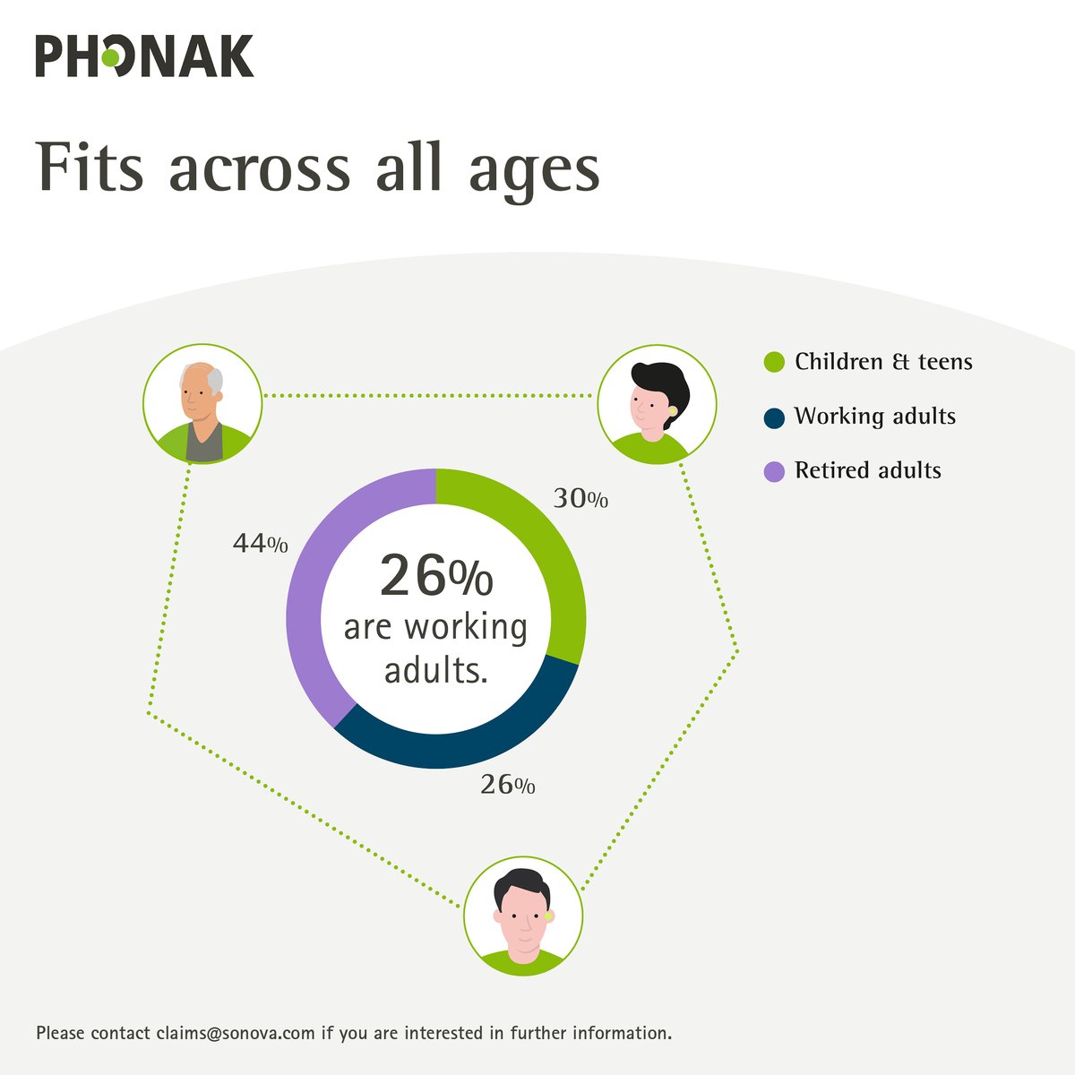 phonak's tweet photo. Did you know people of any age can benefit from Roger™? Learn more here: https://t.co/7k6vCjItsd
#PhonakRoger #Audiology #Hearingloss #Hearingaids #RogerOn https://t.co/pZyx5MRPgX