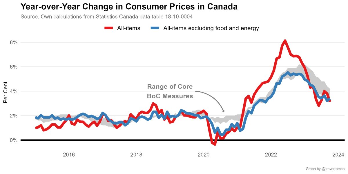 As expected, inflation fell in October. A lot. From 3.8% in September to 3.1% in October. And monthly, adjusted for seasonality, prices were lower in October than Sept. www150.statcan.gc.ca/n1/daily-quoti… I'll unpack some more patterns here 🧵 #cdnecon #cdnpoli