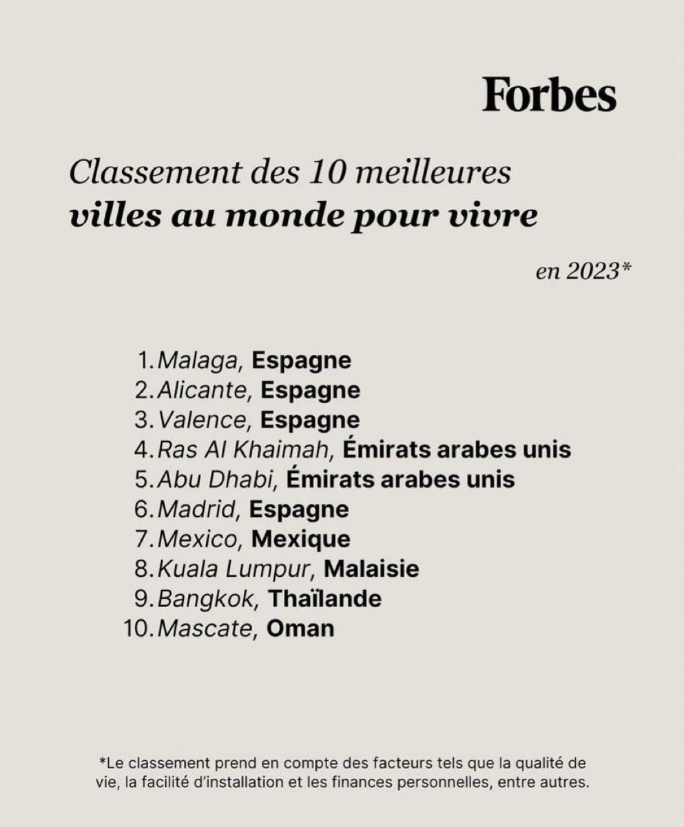 DvdPicon's tweet photo. Ranking de FORBES de las 10 mejores ciudades del mundo para vivir

Se basa en una clasificación entre 49 ciudades en función de cómo se sienten los extranjeros en su vida este año.

Más de 12.000 encuestados de 177 nacionalidades distintas han colocado a MÁLAGA en el número uno. https://t.co/uISut5oZ4T