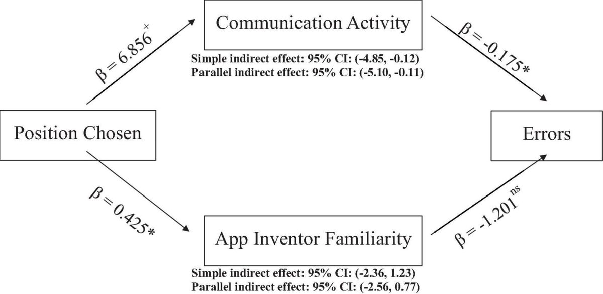 Communication networks and team performance: selecting members to network positions frontiersin.org/articles/10.33… #SciComm #SciSharSci