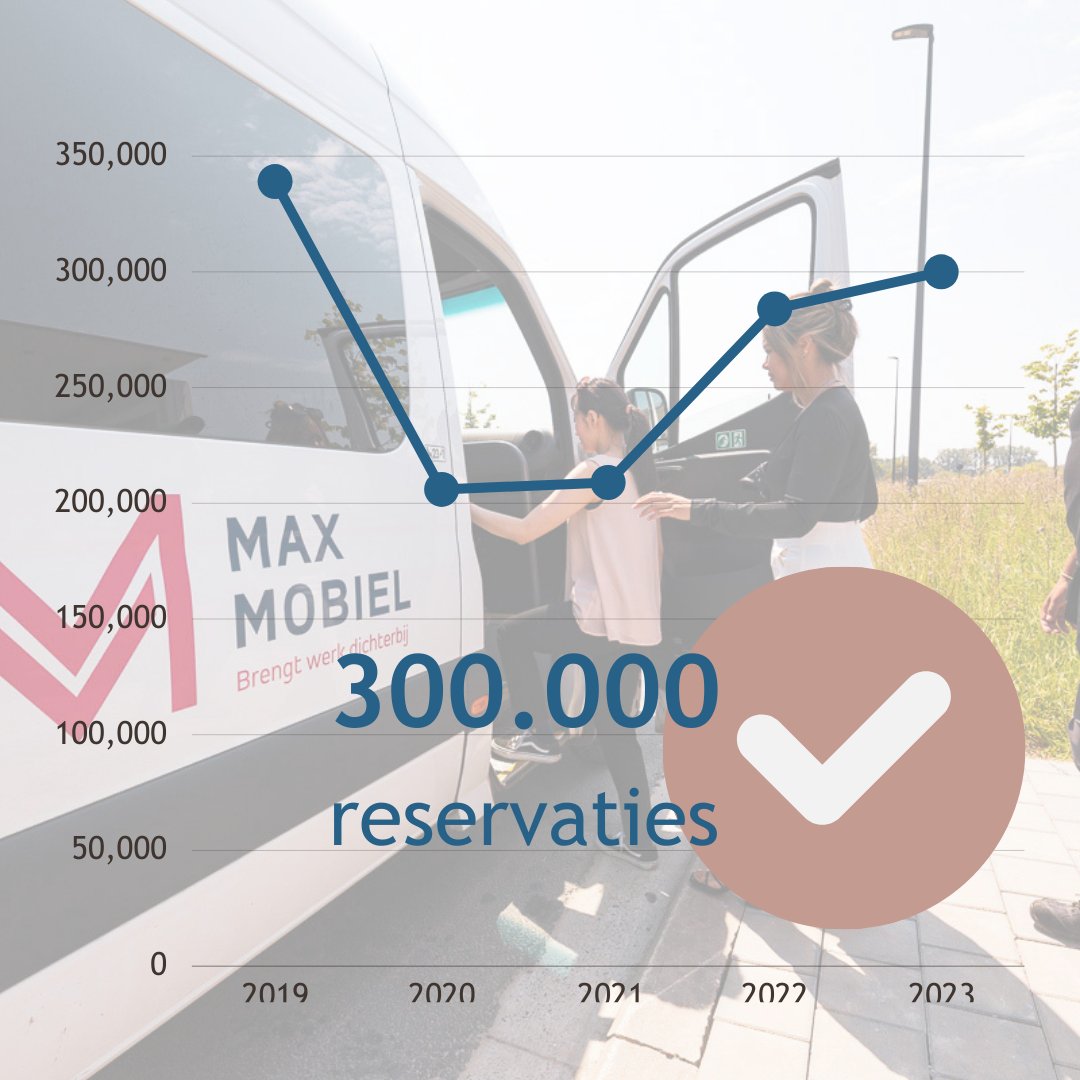 De kaap van 3⃣0⃣0⃣0⃣0⃣0⃣ reservaties is gerond ☺️📈