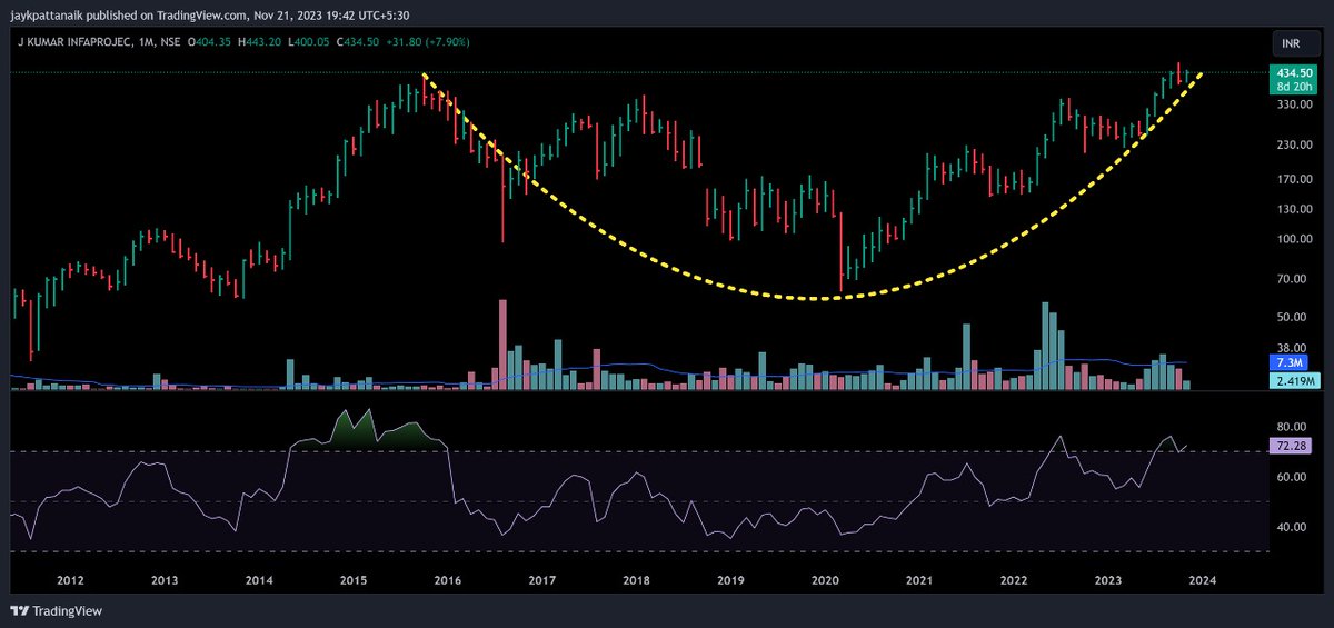 jaykpattanaik's tweet image. #JKIL - 434.50, Dual booster rockets suggest a strong potential breakout.
- At 8-year breakout level.
- Three-Week-Tight (3WTC) close.
#JKumar 
#JKumarInfraprojects
#JKumarInfraprojectsLtd