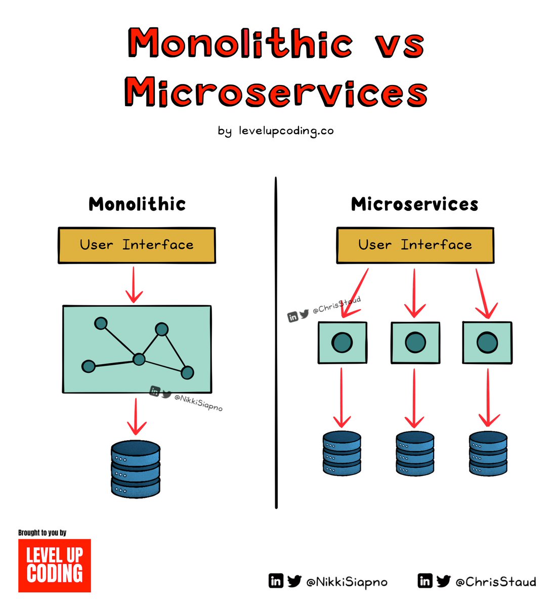 ChrisStaud's tweet image. Monolithic vs Microservices Architecture - Which is Best?

Before we start, why should you care? System design decisions are important because it’s hard to reverse. Careful consideration is needed to ensure you’re meeting your system's requirements.

Monolithic vs microservices…