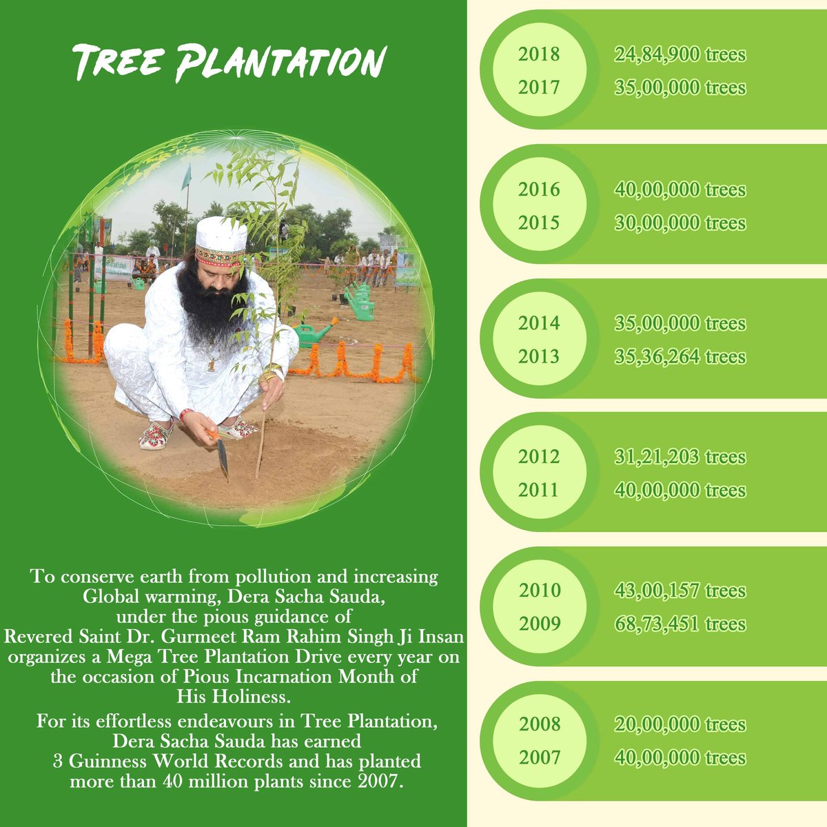 preetiv72898788's tweet photo. Millions are doing humanity welfare works with the inspiration of Saint Gurmeet Ram Rahim Ji.Dera Sacha Sauda volunteers are doing like birds, animals nurturing,tree 🌲 plantation, blood donation ,food bank ,cloth bank ,free home.#RamRahim #MsgItWing https://t.co/vygmu63ttG