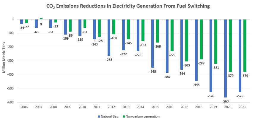 Data disproves false narratives about U.S. natural gas and LNG. From 2019-2022, emissions per unit of production at U.S. LNG facilities decreased 15% despite a production spike of 112%. We breakdown how increased natural gas production helps cut emissions: api.org/news-policy-an…