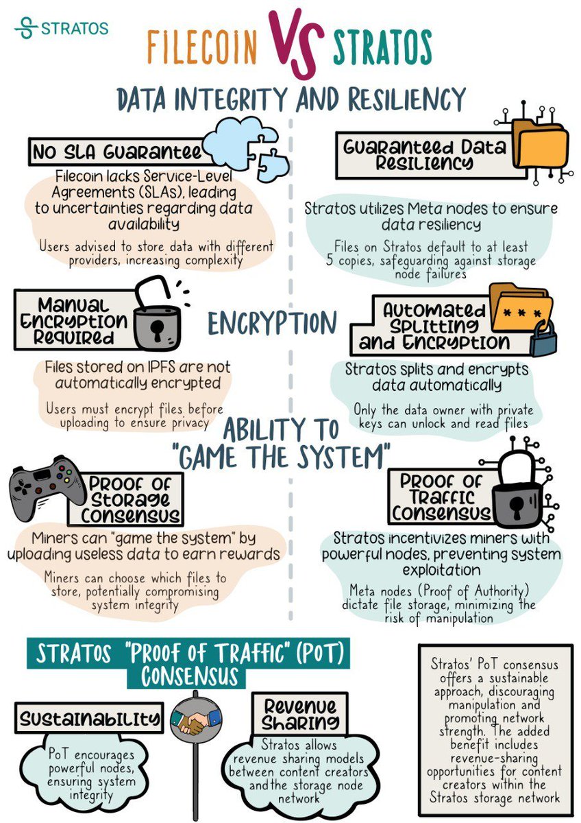CryptKoub's tweet photo. A comparison of key points between $STOS and $FIL

#stratos https://t.co/oPt2oIH1Vk